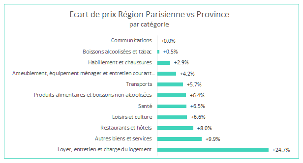 differences_prix_paris_province_categories