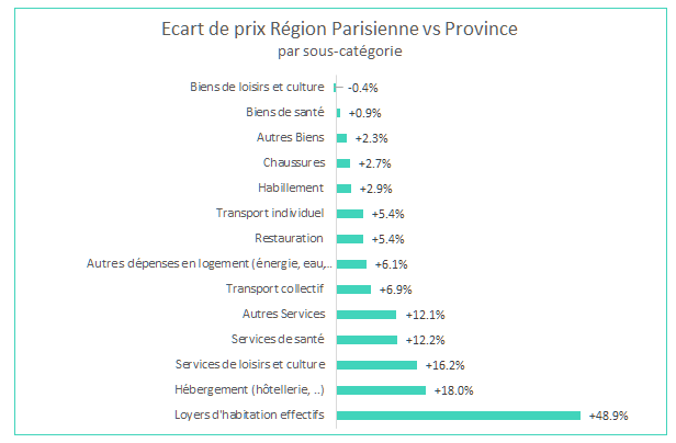 differences_prix_paris_province_sous_categories