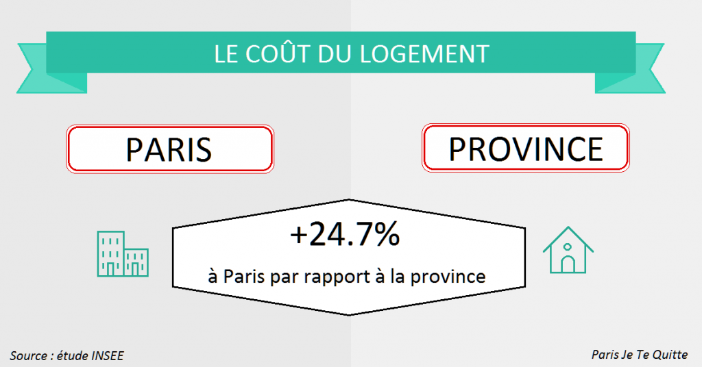 etude differences prix paris province